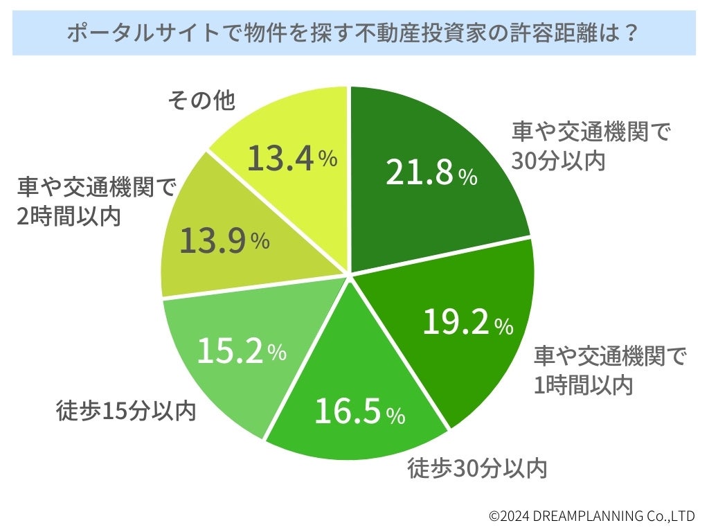 「不動産投資用物件を探すネット媒体は？」－不動産投資家にアンケート！