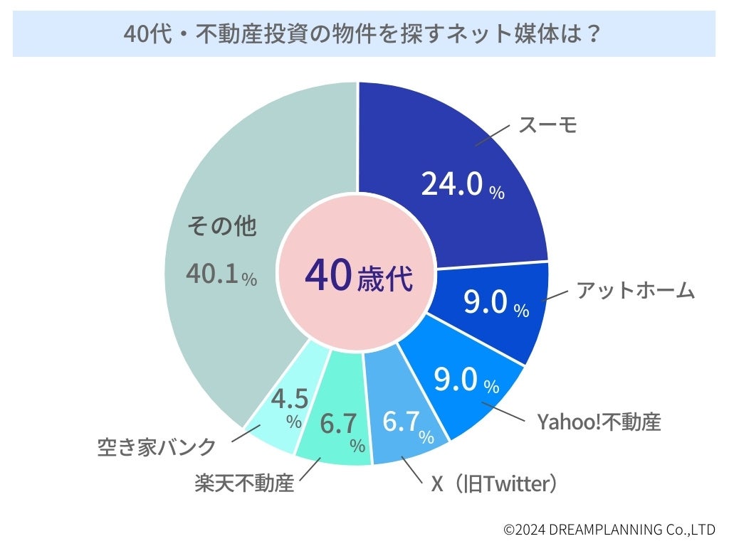 「不動産投資用物件を探すネット媒体は？」－不動産投資家にアンケート！