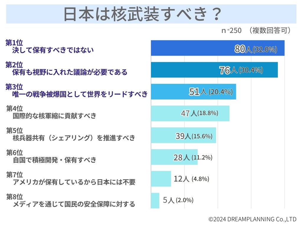 「日本の防衛装備品は十分？核武装すべき？」アンケートを実施