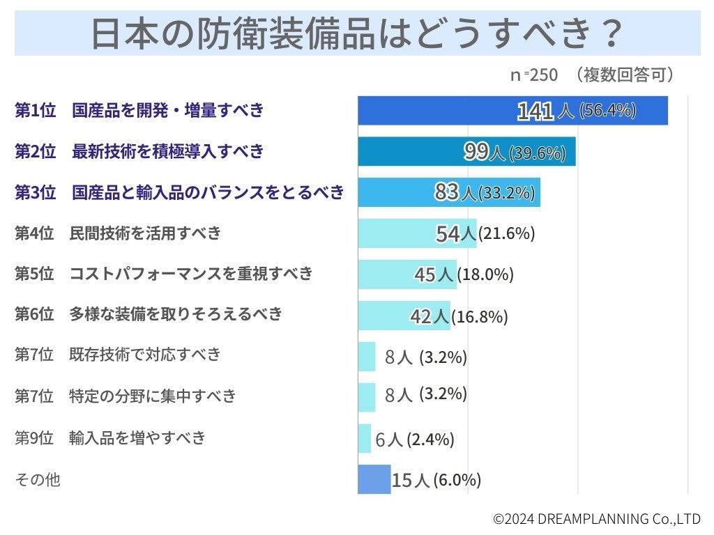 「日本の防衛装備品は十分？核武装すべき？」アンケートを実施