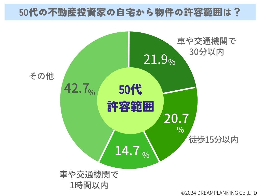 「不動産投資用物件と自宅との距離は？」－不動産投資家にアンケート！