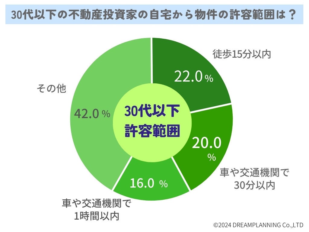 「不動産投資用物件と自宅との距離は？」－不動産投資家にアンケート！