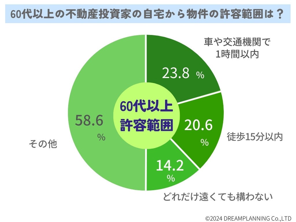 「不動産投資用物件と自宅との距離は？」－不動産投資家にアンケート！