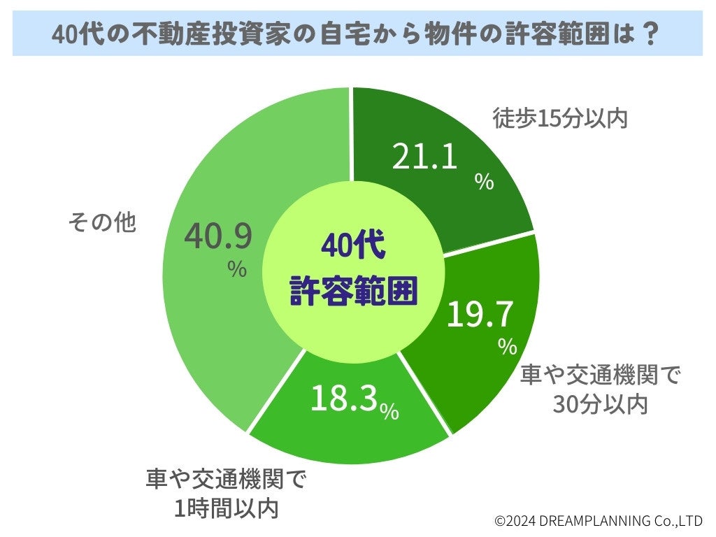 「不動産投資用物件と自宅との距離は？」－不動産投資家にアンケート！