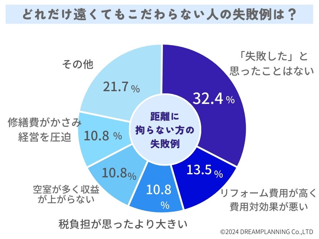 「不動産投資用物件と自宅との距離は？」－不動産投資家にアンケート！