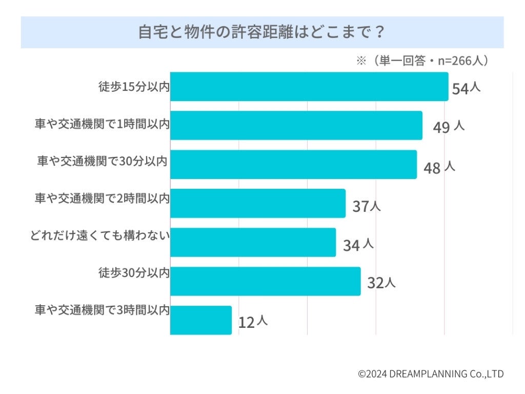 「不動産投資用物件と自宅との距離は？」－不動産投資家にアンケート！