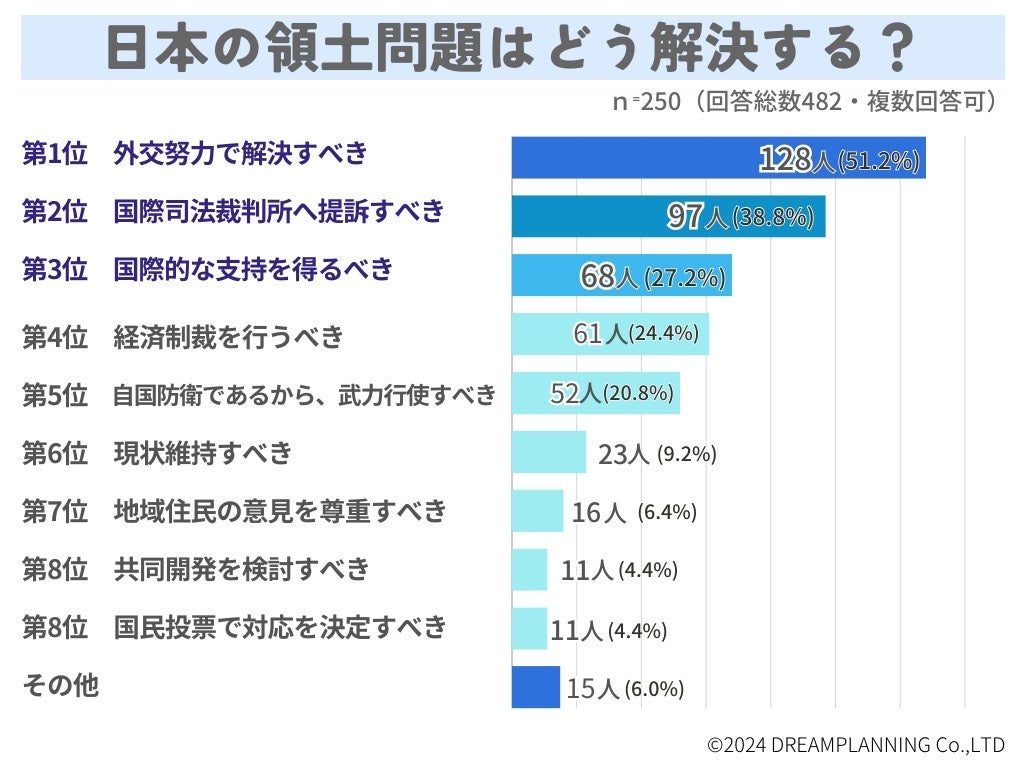 「安保同盟と領土問題」に関するアンケート