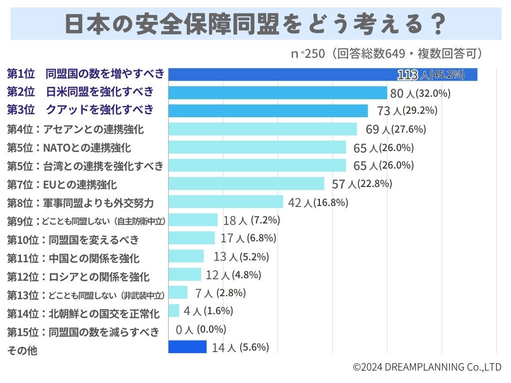 「安保同盟と領土問題」に関するアンケート