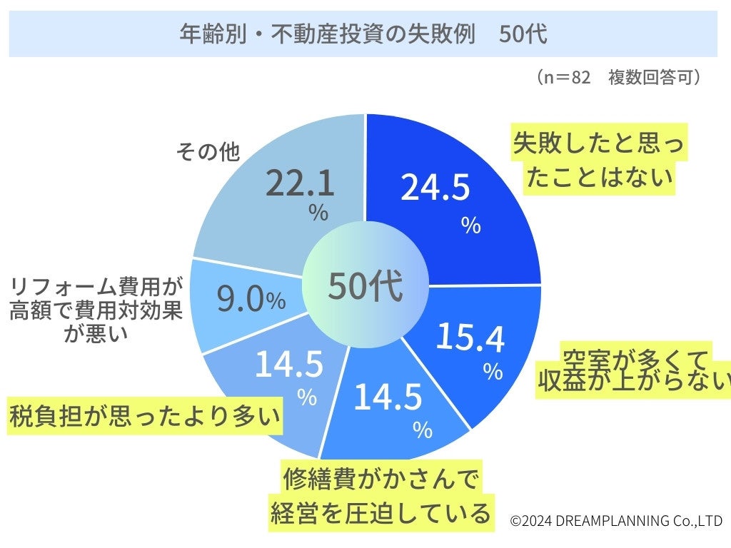 「投資用不動産を購入後の失敗談」ランキングー不動産投資家にアンケート