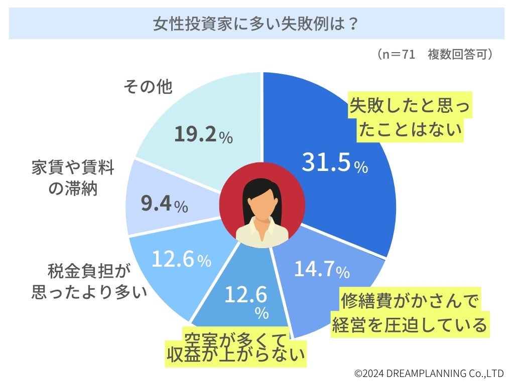 「投資用不動産を購入後の失敗談」ランキングー不動産投資家にアンケート