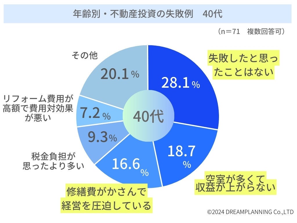 「投資用不動産を購入後の失敗談」ランキングー不動産投資家にアンケート