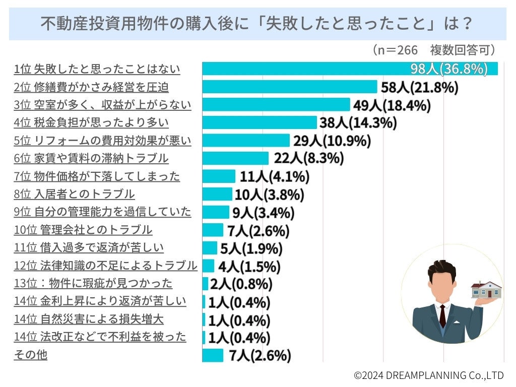 「投資用不動産を購入後の失敗談」ランキングー不動産投資家にアンケート