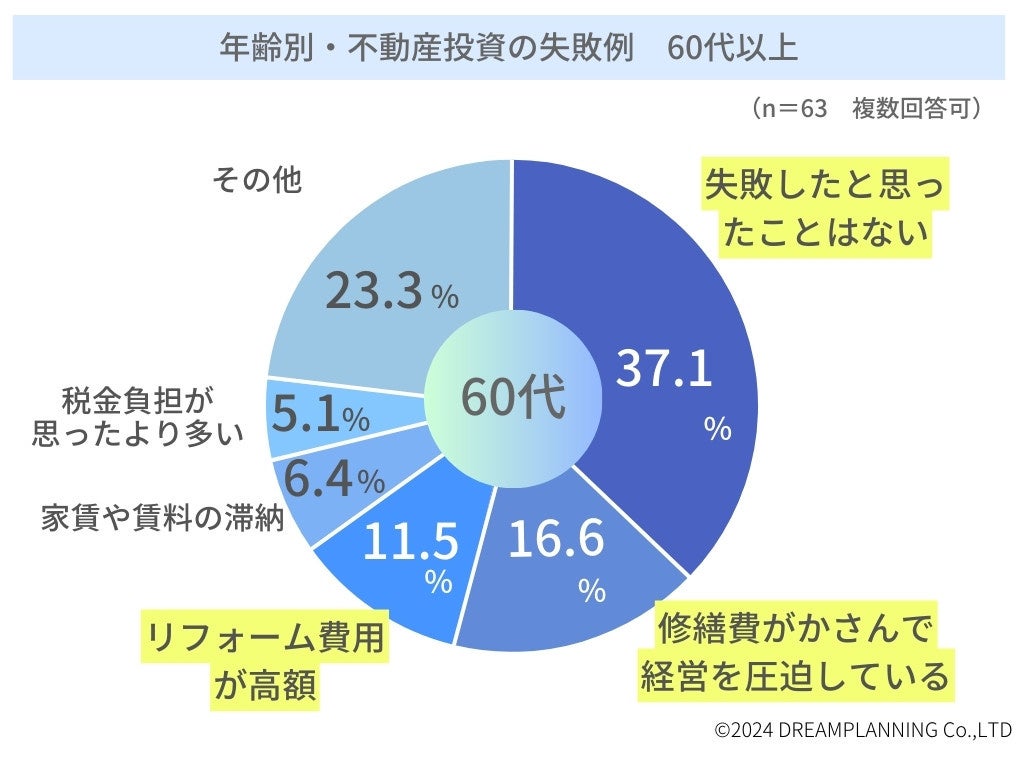 「投資用不動産を購入後の失敗談」ランキングー不動産投資家にアンケート