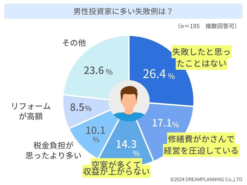 「投資用不動産を購入後の失敗談」ランキングー不動産投資家にアンケート