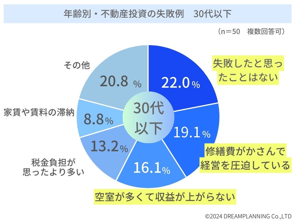 「投資用不動産を購入後の失敗談」ランキングー不動産投資家にアンケート