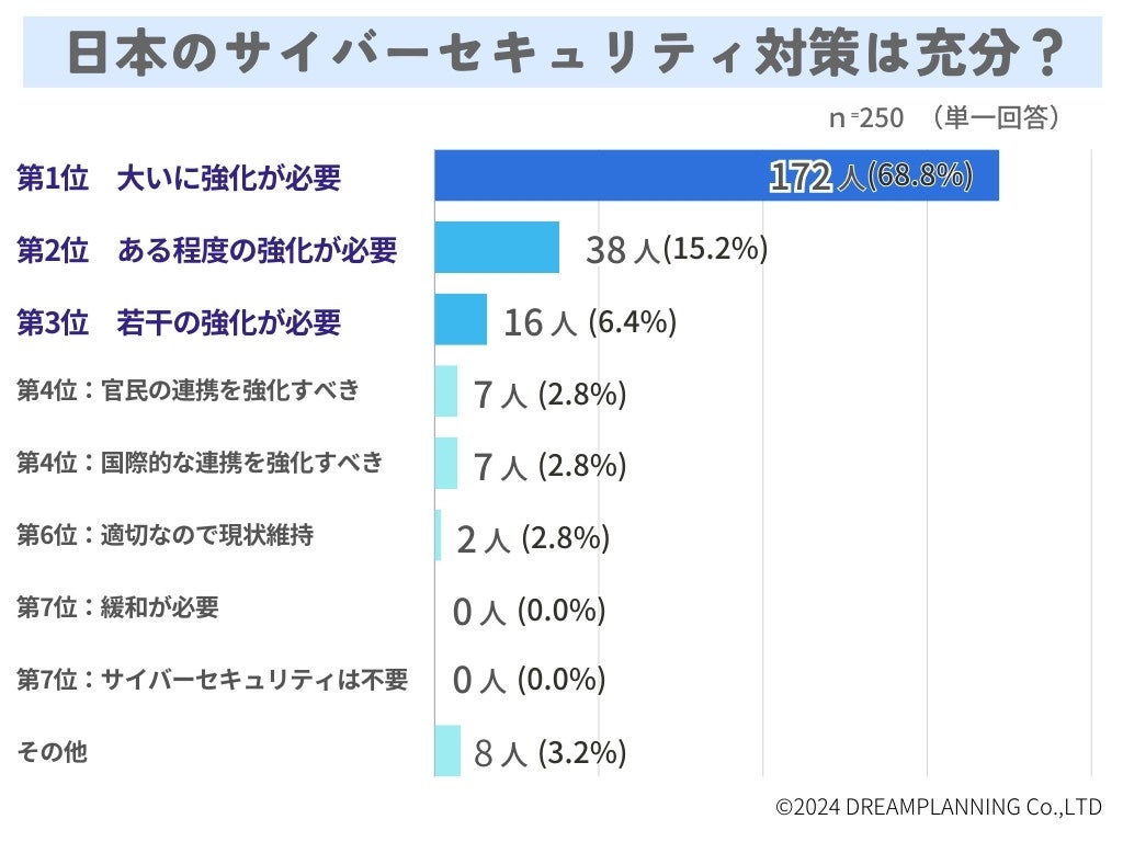 「日本の防衛費とサイバー防衛」アンケートを実施