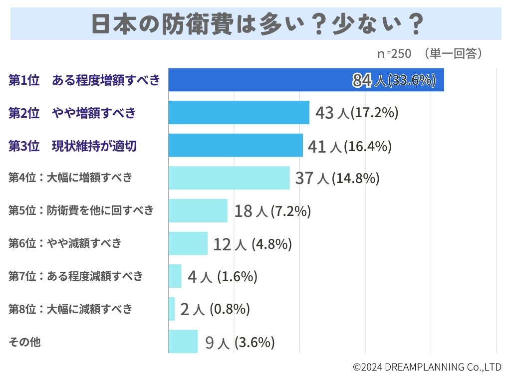 「日本の防衛費とサイバー防衛」アンケートを実施