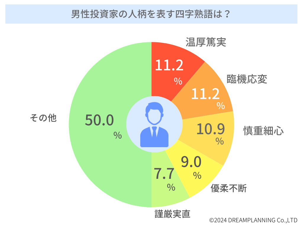 「不動産投資家ってどんな人柄？」四字熟語で表現－アンケートを実施