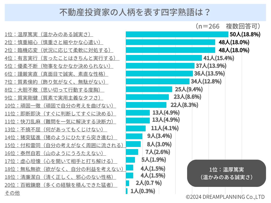 「不動産投資家ってどんな人柄？」四字熟語で表現－アンケートを実施