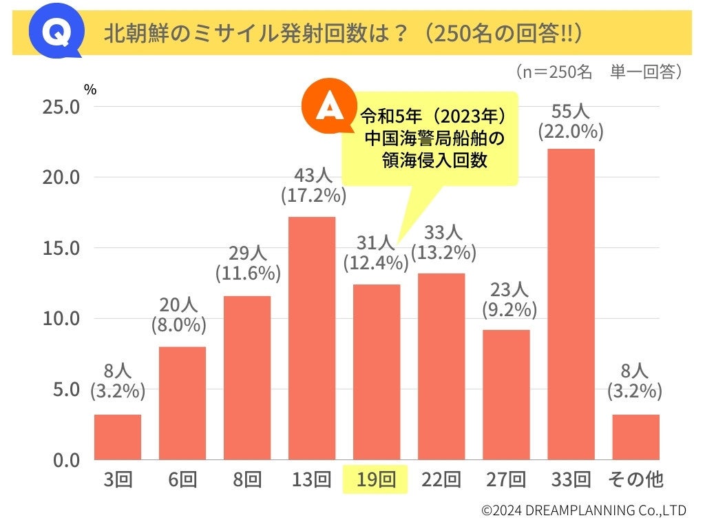 「日本の国家安全保障」「中国の領海侵入と北朝鮮のミサイル発射」に関するアンケートを実施