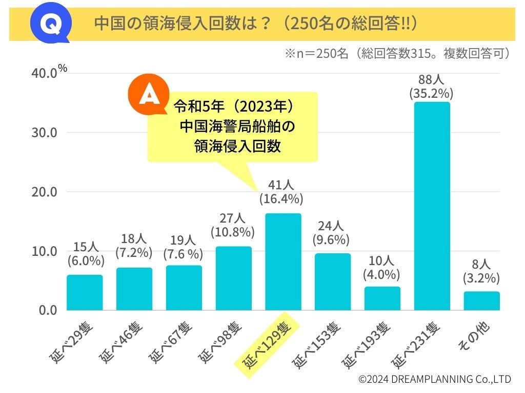 「日本の国家安全保障」「中国の領海侵入と北朝鮮のミサイル発射」に関するアンケートを実施