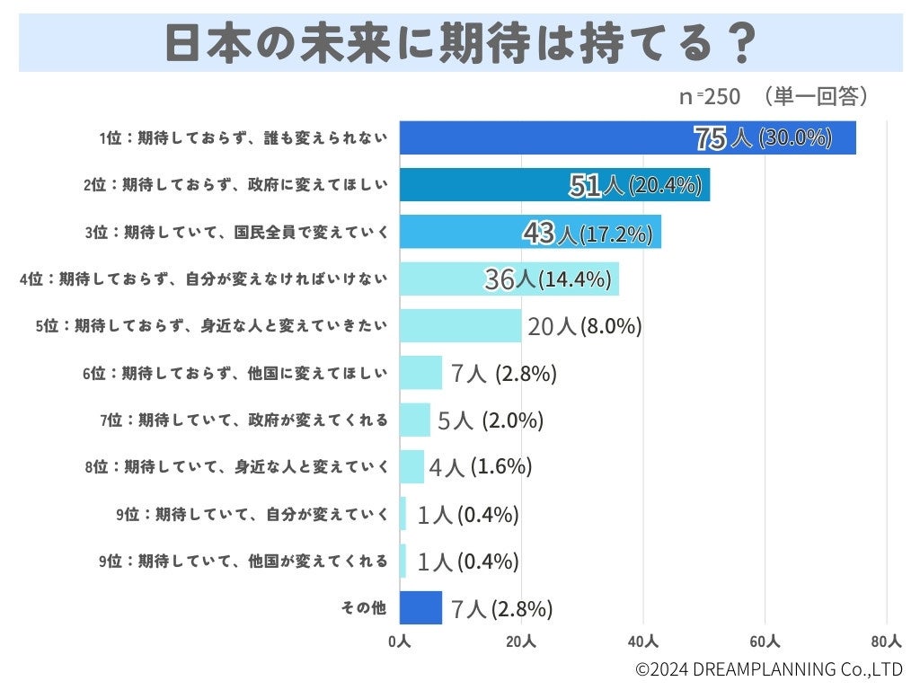 日本の未来は明るい？選挙制度をどうするべき？【アンケート調査を実施】