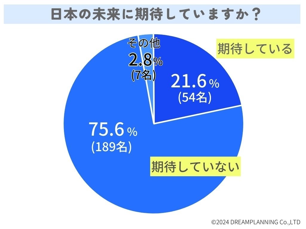 日本の未来は明るい？選挙制度をどうするべき？【アンケート調査を実施】