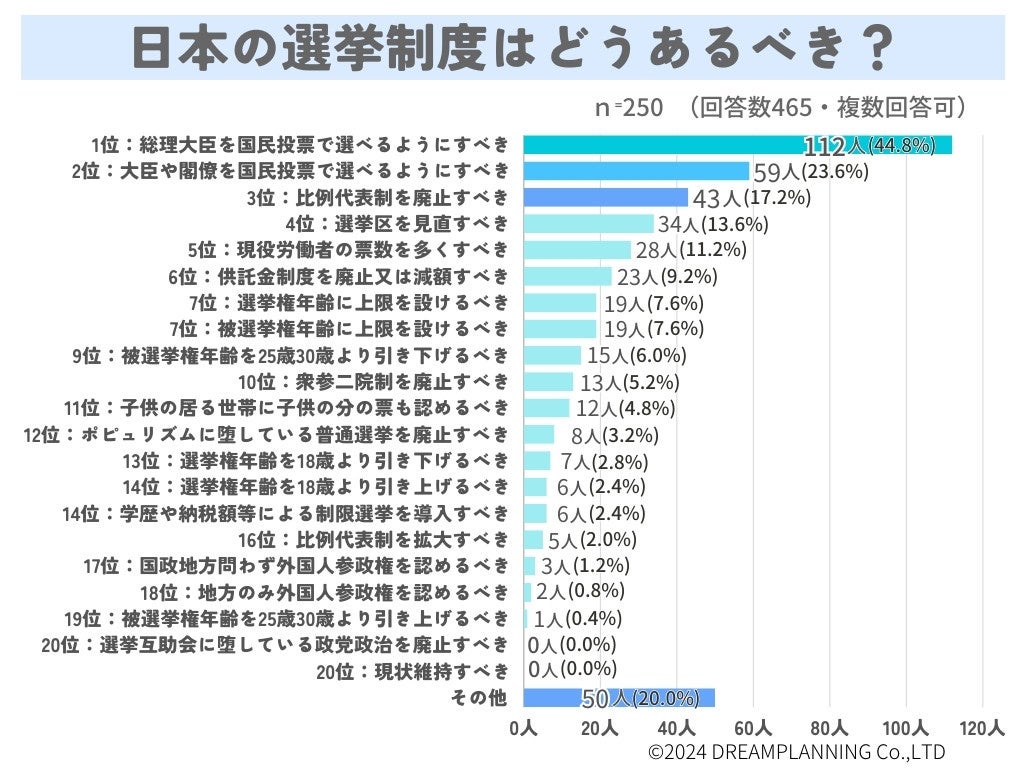 日本の未来は明るい？選挙制度をどうするべき？【アンケート調査を実施】