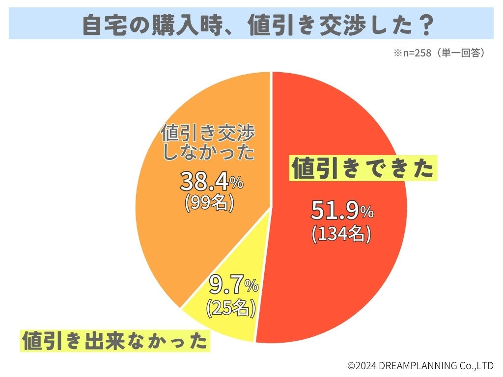 自宅購入のタイミングは？値引き交渉はした？【アンケート調査を実施】