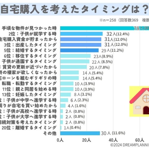 自宅購入のタイミングは？値引き交渉はした？【アンケート調査を実施】