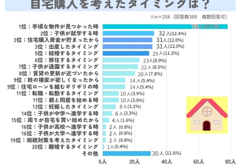 自宅購入のタイミングは？値引き交渉はした？【アンケート調査を実施】