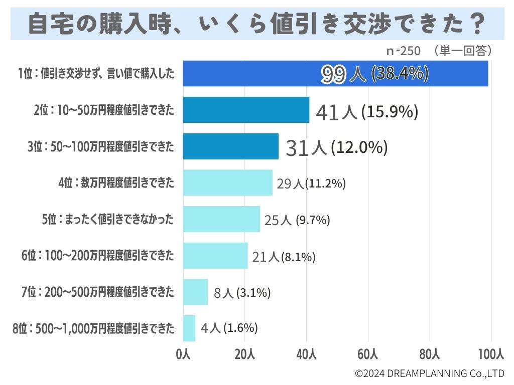 自宅購入のタイミングは？値引き交渉はした？【アンケート調査を実施】