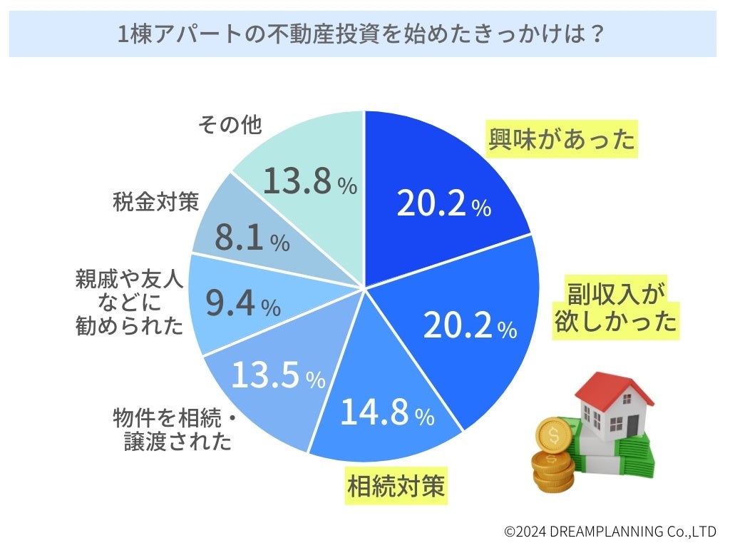 【不動産投資アンケート調査】初めての投資物件は？きっかけは？誰に相談した？利用金融機関は？