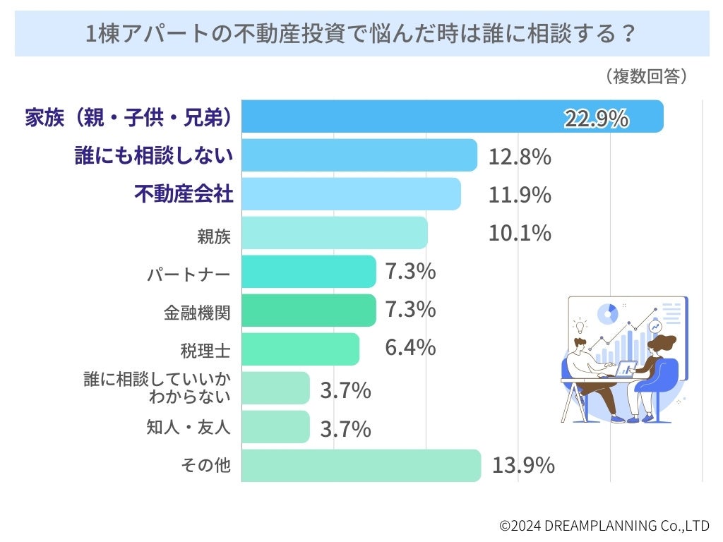 【不動産投資アンケート調査】初めての投資物件は？きっかけは？誰に相談した？利用金融機関は？