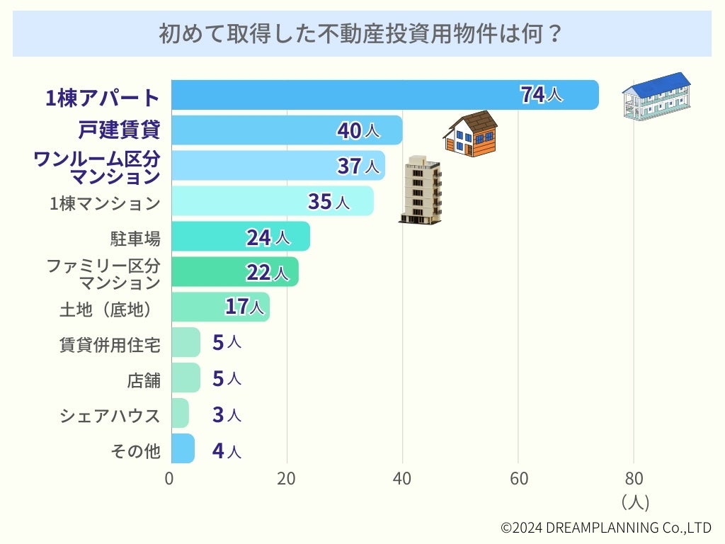 【不動産投資アンケート調査】初めての投資物件は？きっかけは？誰に相談した？利用金融機関は？