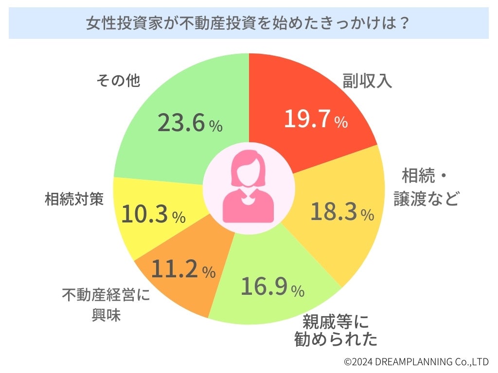 不動産投資家に聞いた！「不動産投資を始めたきっかけは？」男女別データや失敗例なども紹介！