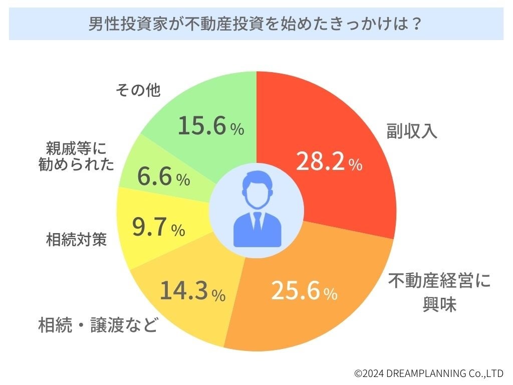 不動産投資家に聞いた！「不動産投資を始めたきっかけは？」男女別データや失敗例なども紹介！