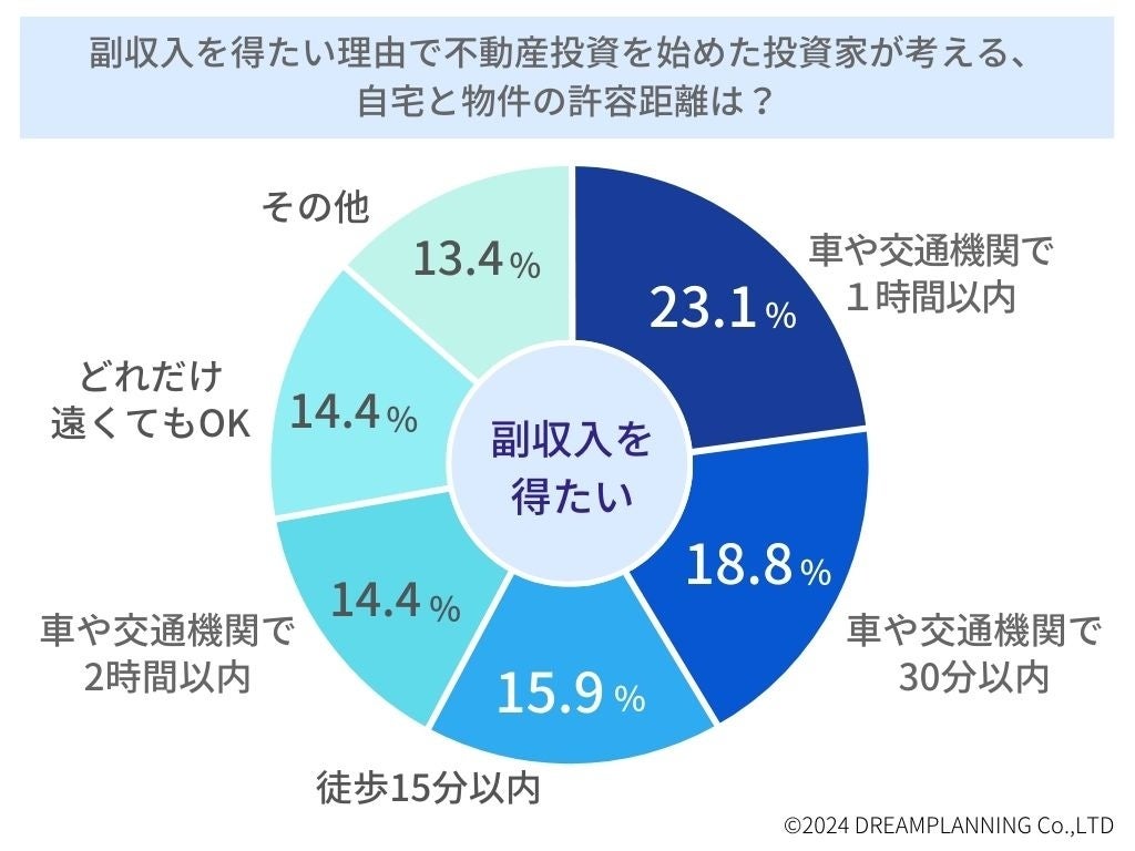 不動産投資家に聞いた！「不動産投資を始めたきっかけは？」男女別データや失敗例なども紹介！