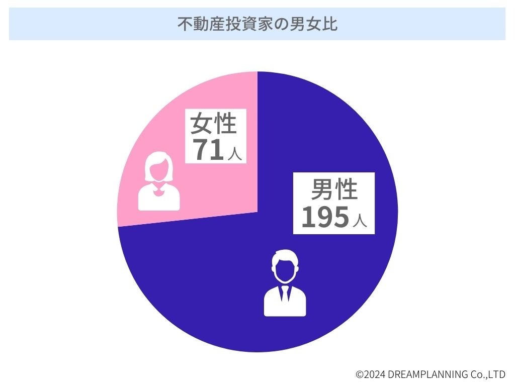 不動産投資家に聞いた！「不動産投資を始めたきっかけは？」男女別データや失敗例なども紹介！