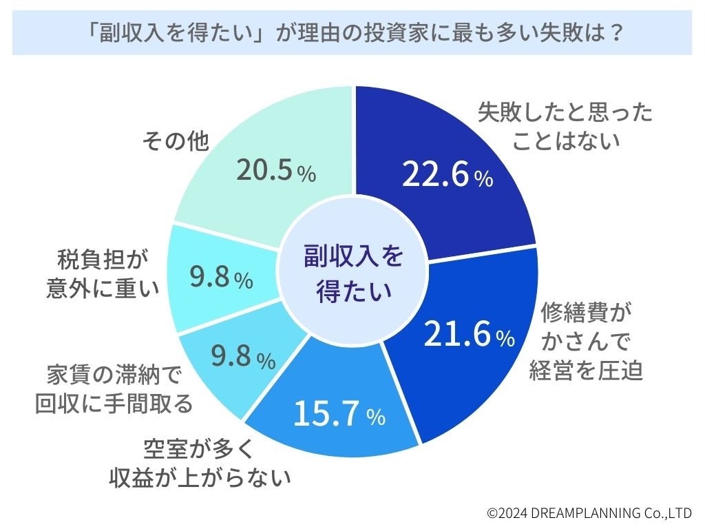 不動産投資家に聞いた！「不動産投資を始めたきっかけは？」男女別データや失敗例なども紹介！