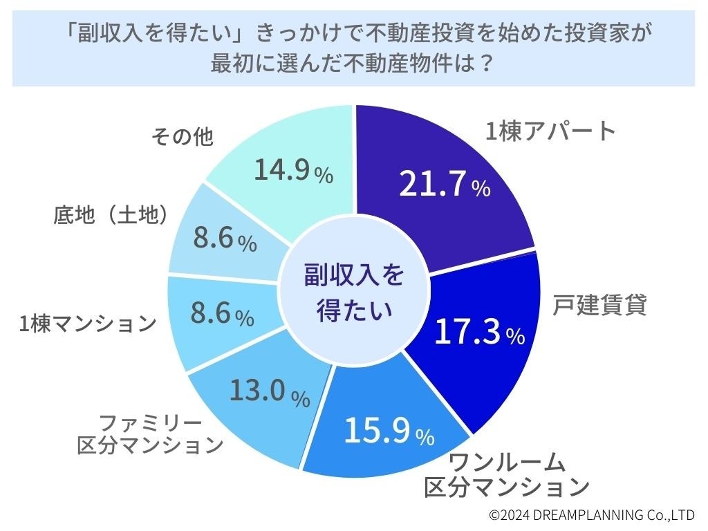 不動産投資家に聞いた！「不動産投資を始めたきっかけは？」男女別データや失敗例なども紹介！