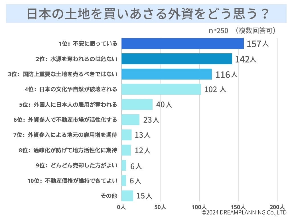 外資に買われる不動産…日本を守れる政党はあるの？アンケート調査結果を発表！