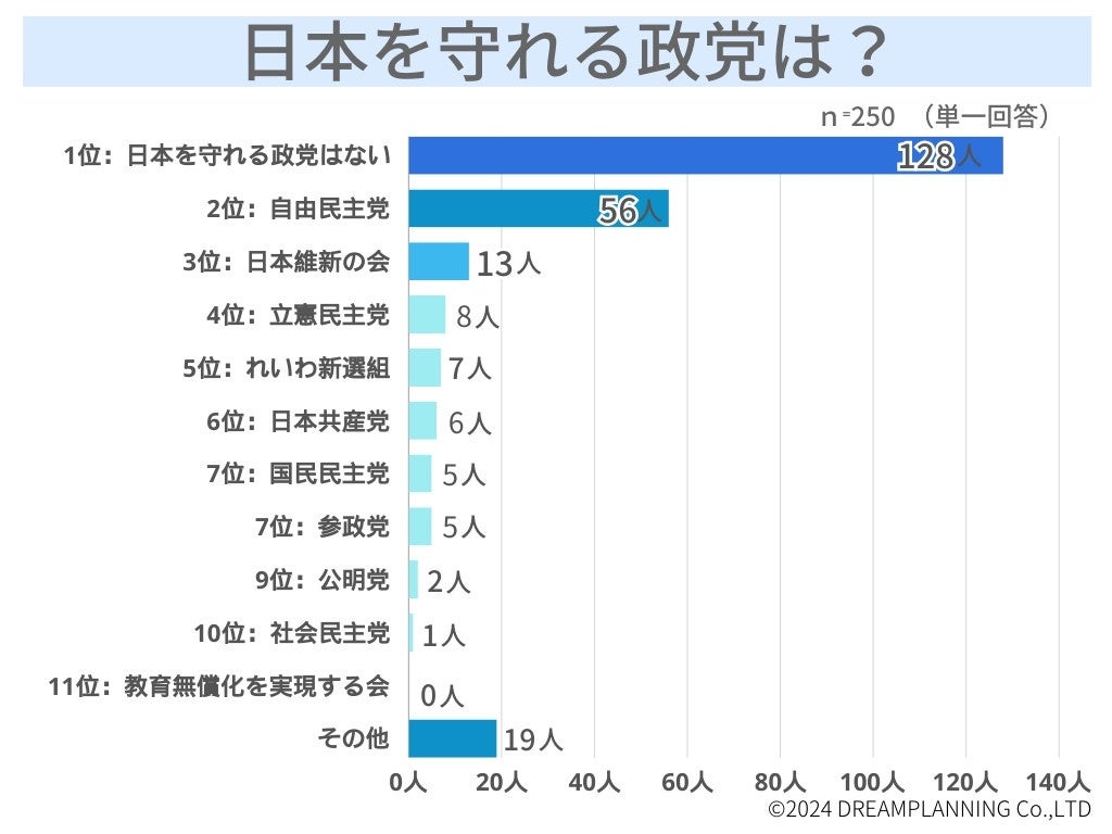 外資に買われる不動産…日本を守れる政党はあるの？アンケート調査結果を発表！