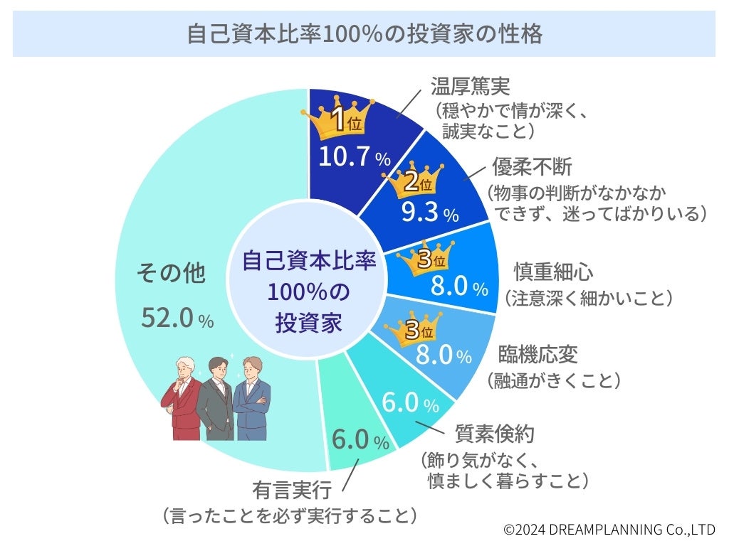 「不動産投資・自己資本比率」ランキングー不動産投資家にアンケート！