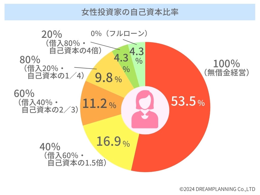 「不動産投資・自己資本比率」ランキングー不動産投資家にアンケート！