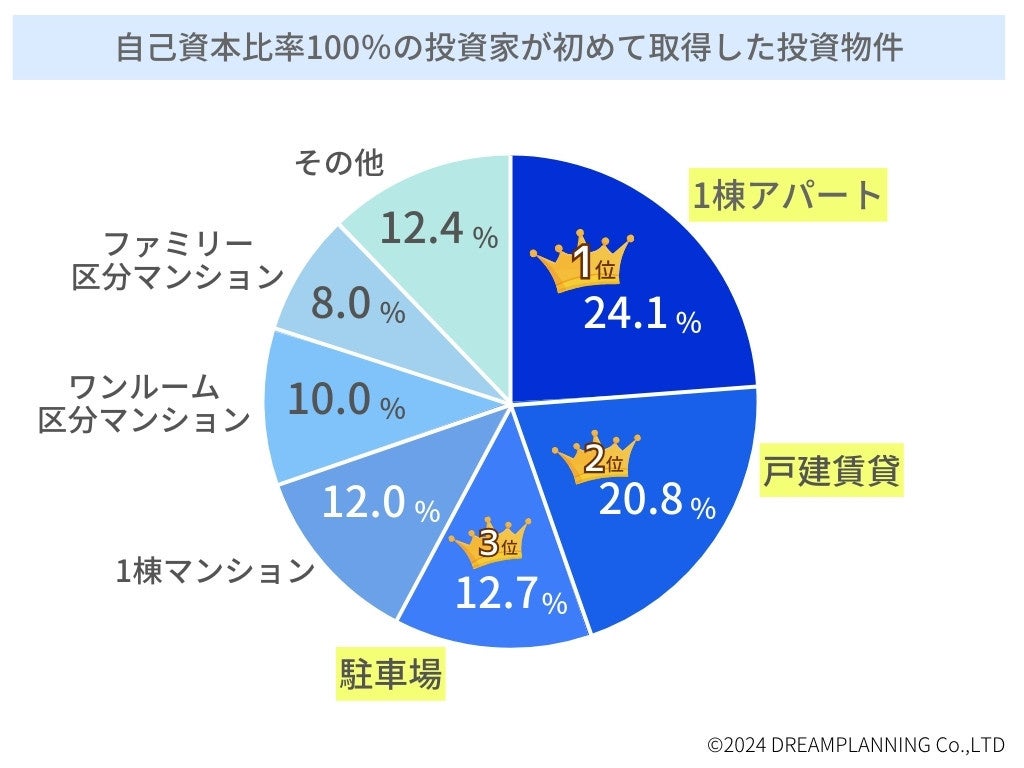 「不動産投資・自己資本比率」ランキングー不動産投資家にアンケート！