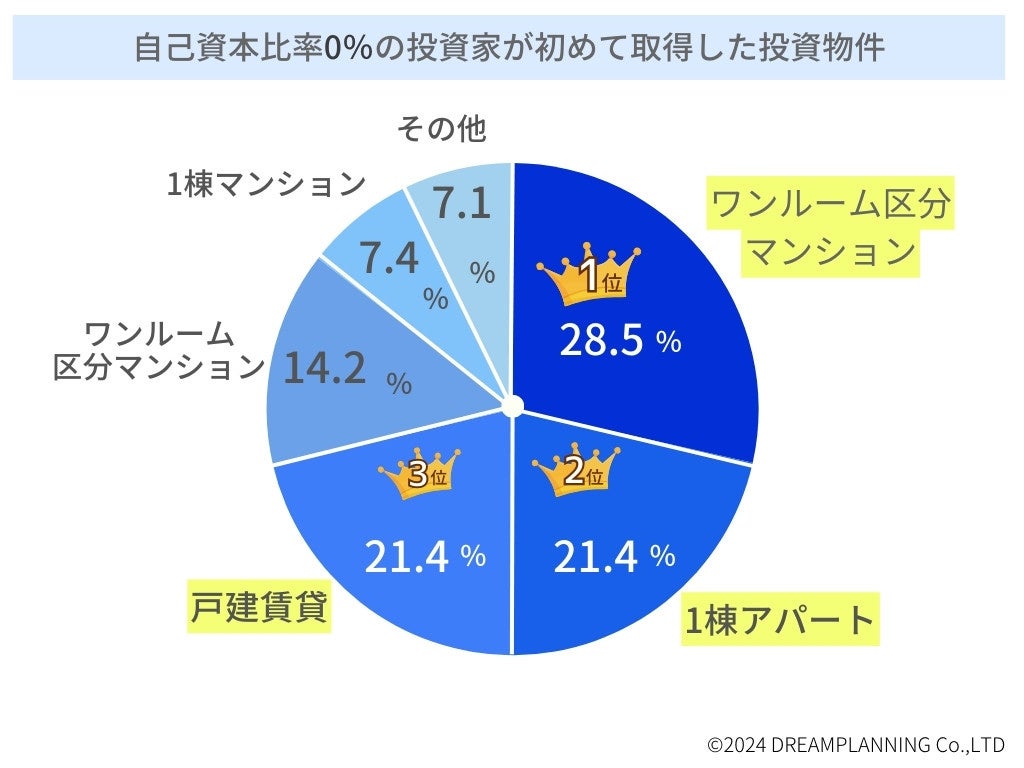 「不動産投資・自己資本比率」ランキングー不動産投資家にアンケート！