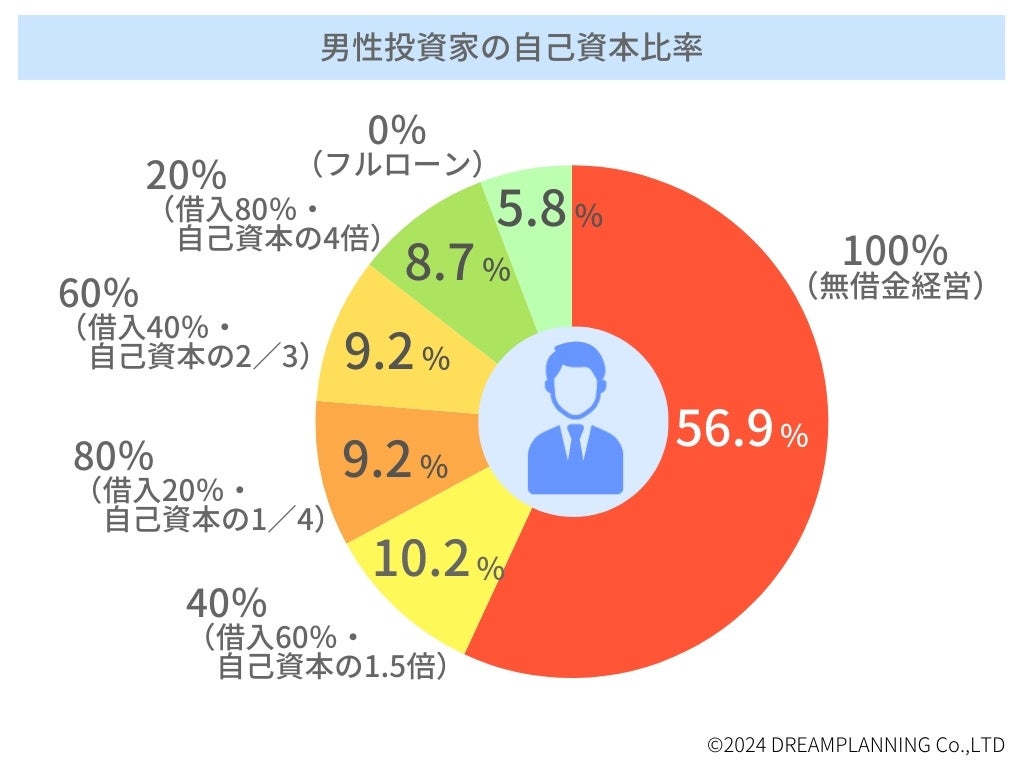 「不動産投資・自己資本比率」ランキングー不動産投資家にアンケート！