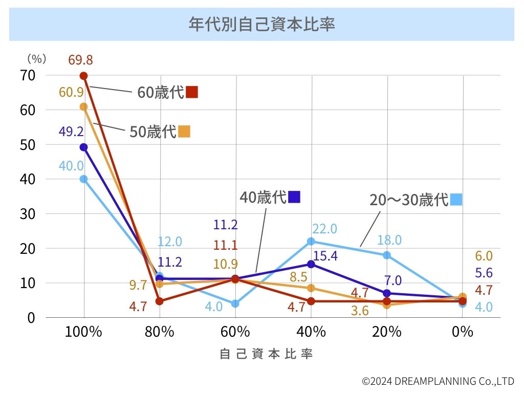 「不動産投資・自己資本比率」ランキングー不動産投資家にアンケート！