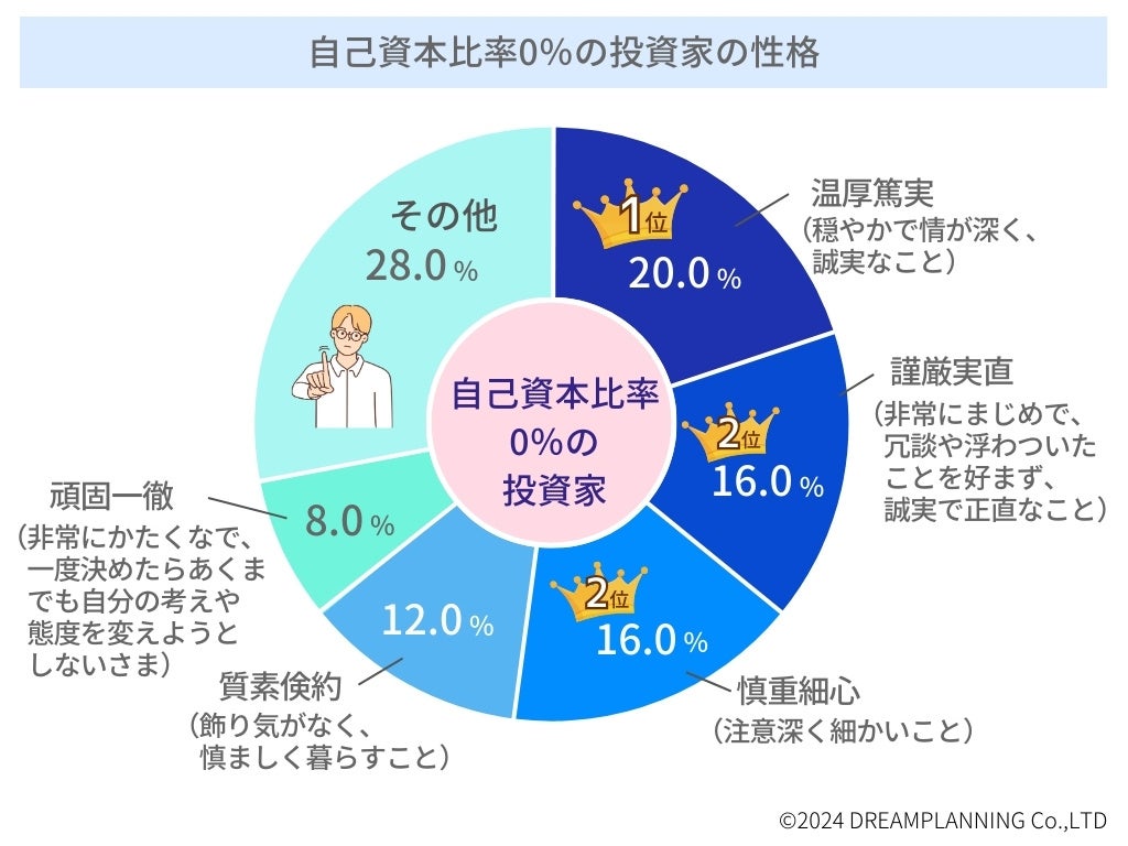 「不動産投資・自己資本比率」ランキングー不動産投資家にアンケート！